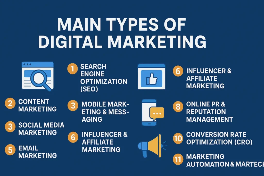 Types of Digital Marketing